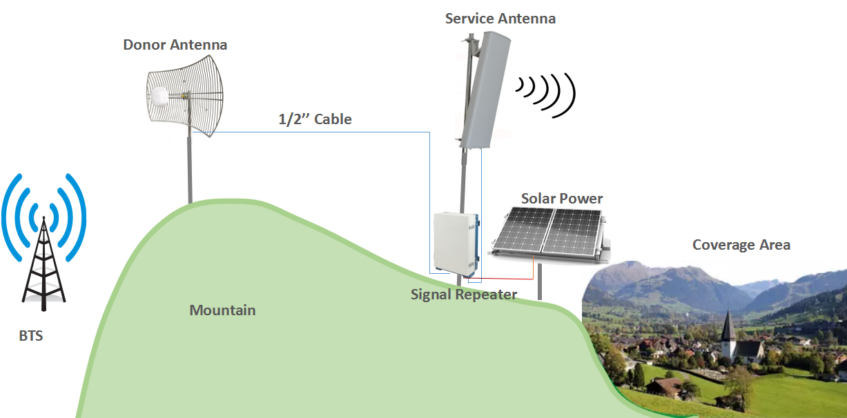 Repeater powered with solar power.png