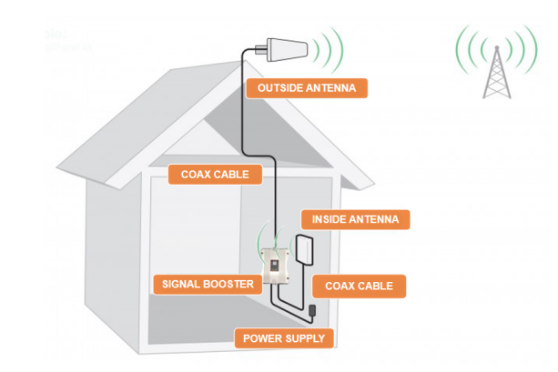 WHAT IS A MOBILE SIGNAL REPEATER AND HOW DOES IT WORK